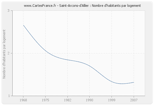 Saint-Arcons-d'Allier : Nombre d'habitants par logement