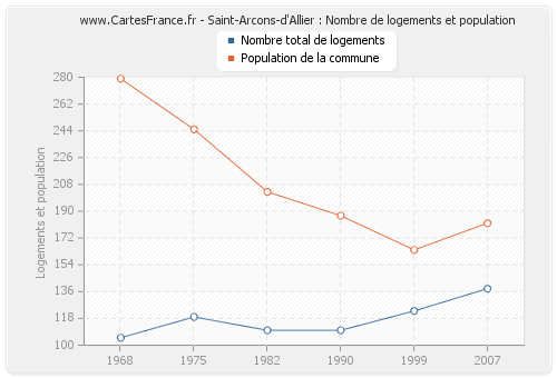 Saint-Arcons-d'Allier : Nombre de logements et population