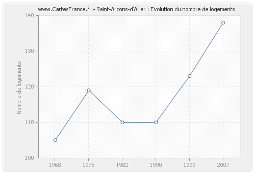 Saint-Arcons-d'Allier : Evolution du nombre de logements