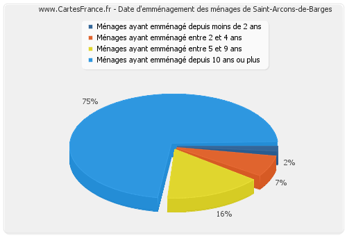 Date d'emménagement des ménages de Saint-Arcons-de-Barges