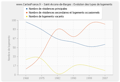 Saint-Arcons-de-Barges : Evolution des types de logements