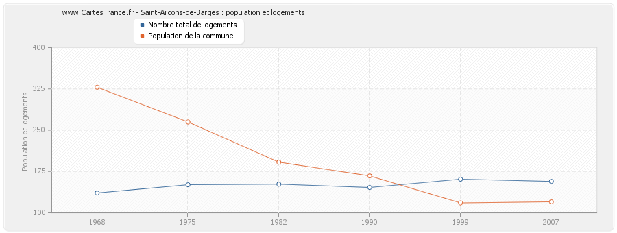 Saint-Arcons-de-Barges : population et logements