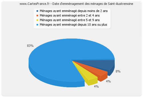 Date d'emménagement des ménages de Saint-Austremoine