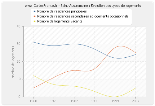 Saint-Austremoine : Evolution des types de logements