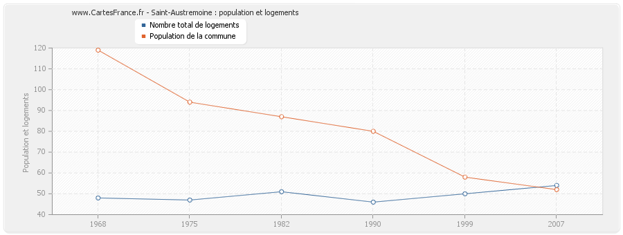 Saint-Austremoine : population et logements