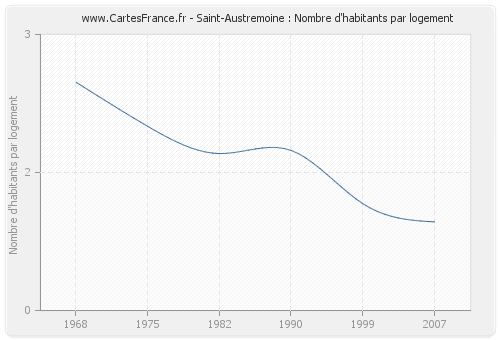 Saint-Austremoine : Nombre d'habitants par logement