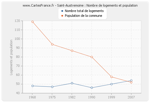 Saint-Austremoine : Nombre de logements et population