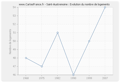Saint-Austremoine : Evolution du nombre de logements