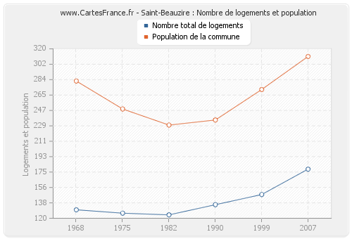 Saint-Beauzire : Nombre de logements et population