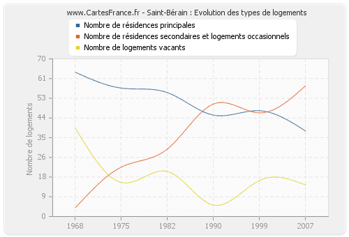 Saint-Bérain : Evolution des types de logements