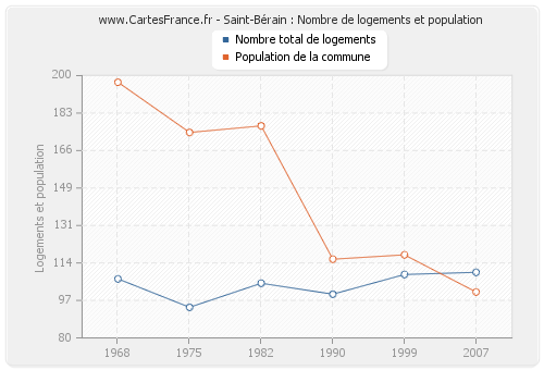 Saint-Bérain : Nombre de logements et population