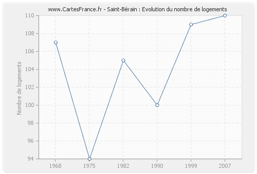 Saint-Bérain : Evolution du nombre de logements