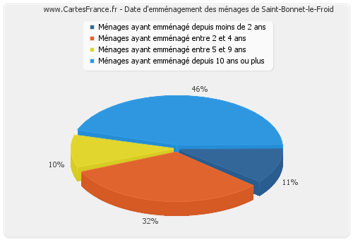 Date d'emménagement des ménages de Saint-Bonnet-le-Froid