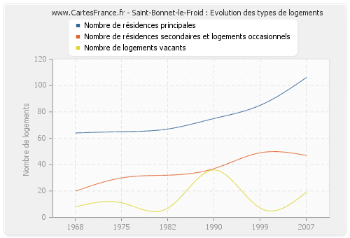 Saint-Bonnet-le-Froid : Evolution des types de logements