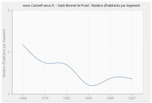 Saint-Bonnet-le-Froid : Nombre d'habitants par logement