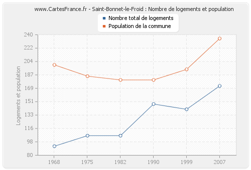 Saint-Bonnet-le-Froid : Nombre de logements et population