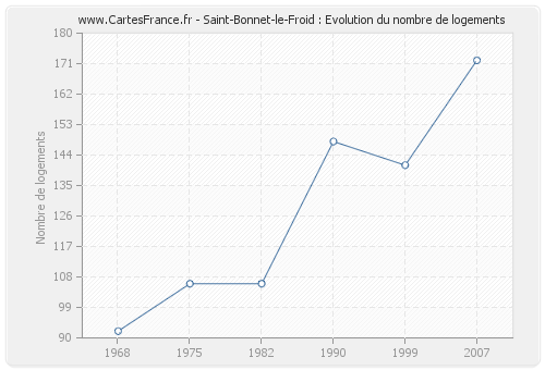 Saint-Bonnet-le-Froid : Evolution du nombre de logements