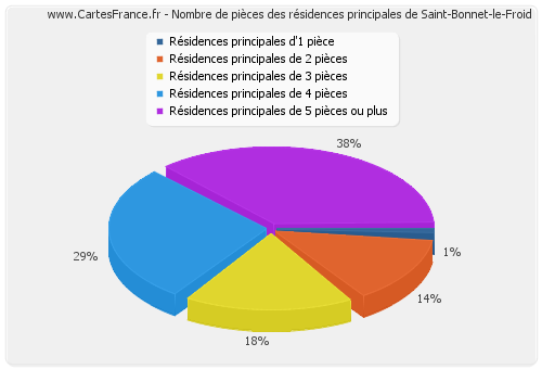 Nombre de pièces des résidences principales de Saint-Bonnet-le-Froid