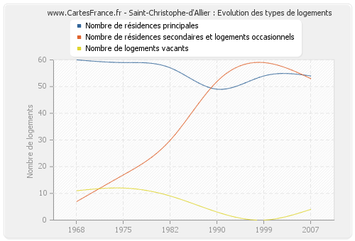 Saint-Christophe-d'Allier : Evolution des types de logements