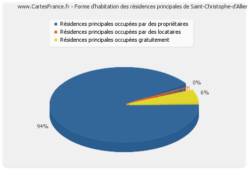 Forme d'habitation des résidences principales de Saint-Christophe-d'Allier