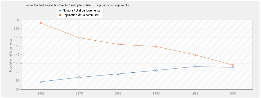 Saint-Christophe-d'Allier : population et logements