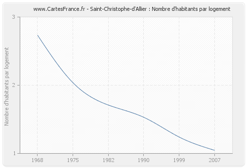 Saint-Christophe-d'Allier : Nombre d'habitants par logement