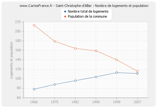Saint-Christophe-d'Allier : Nombre de logements et population