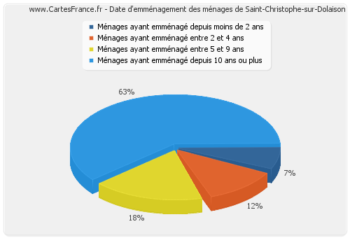Date d'emménagement des ménages de Saint-Christophe-sur-Dolaison