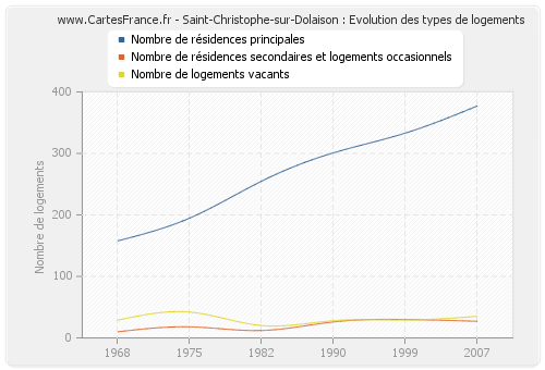 Saint-Christophe-sur-Dolaison : Evolution des types de logements