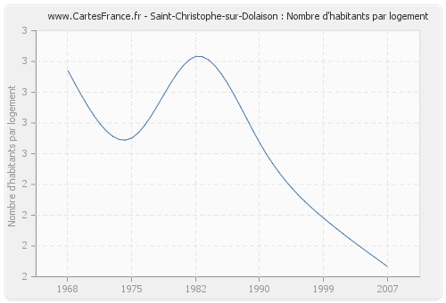 Saint-Christophe-sur-Dolaison : Nombre d'habitants par logement
