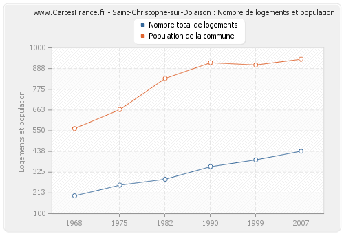 Saint-Christophe-sur-Dolaison : Nombre de logements et population