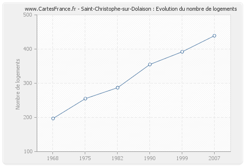 Saint-Christophe-sur-Dolaison : Evolution du nombre de logements