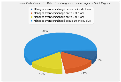 Date d'emménagement des ménages de Saint-Cirgues
