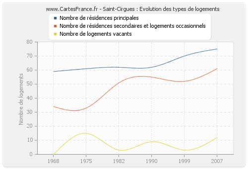 Saint-Cirgues : Evolution des types de logements