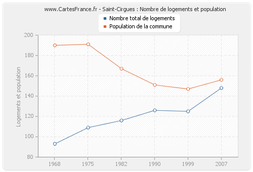 Saint-Cirgues : Nombre de logements et population