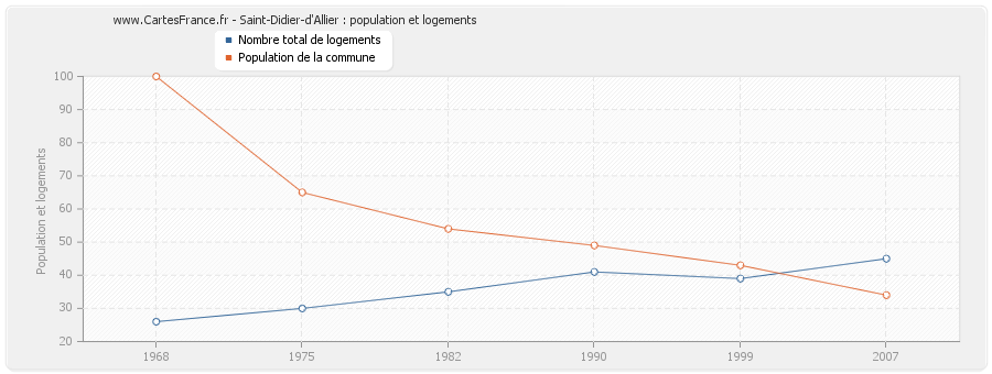 Saint-Didier-d'Allier : population et logements