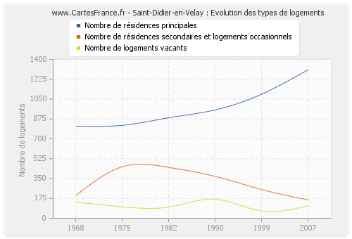 Saint-Didier-en-Velay : Evolution des types de logements