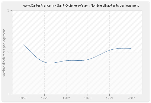 Saint-Didier-en-Velay : Nombre d'habitants par logement