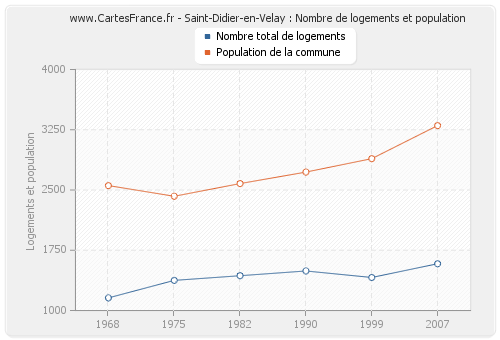 Saint-Didier-en-Velay : Nombre de logements et population