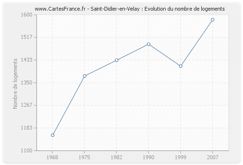 Saint-Didier-en-Velay : Evolution du nombre de logements