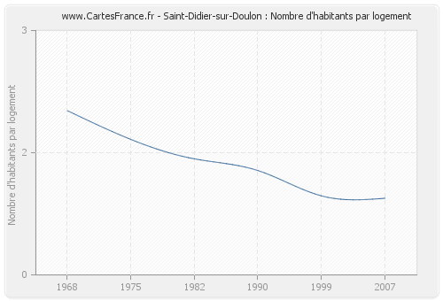 Saint-Didier-sur-Doulon : Nombre d'habitants par logement