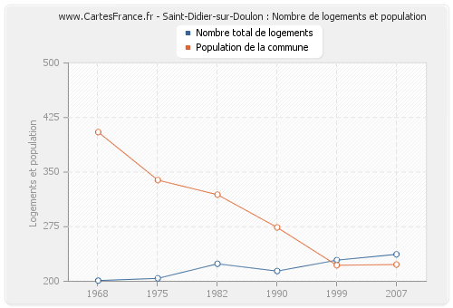 Saint-Didier-sur-Doulon : Nombre de logements et population