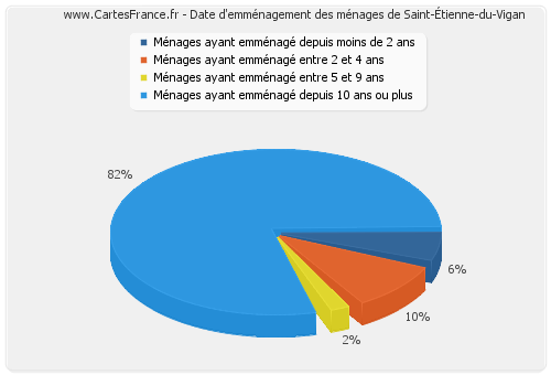 Date d'emménagement des ménages de Saint-Étienne-du-Vigan