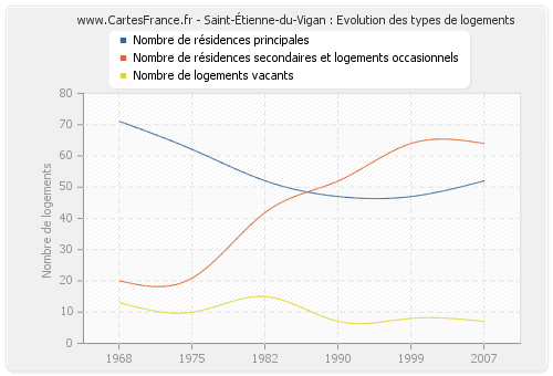 Saint-Étienne-du-Vigan : Evolution des types de logements