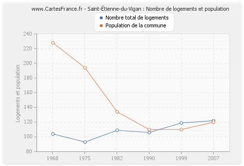 Saint-Étienne-du-Vigan : Nombre de logements et population