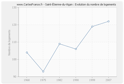 Saint-Étienne-du-Vigan : Evolution du nombre de logements