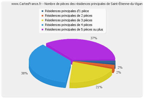 Nombre de pièces des résidences principales de Saint-Étienne-du-Vigan