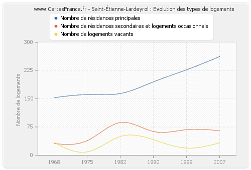 Saint-Étienne-Lardeyrol : Evolution des types de logements