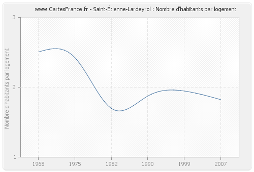 Saint-Étienne-Lardeyrol : Nombre d'habitants par logement