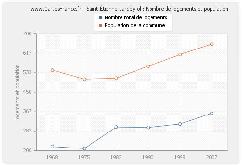 Saint-Étienne-Lardeyrol : Nombre de logements et population